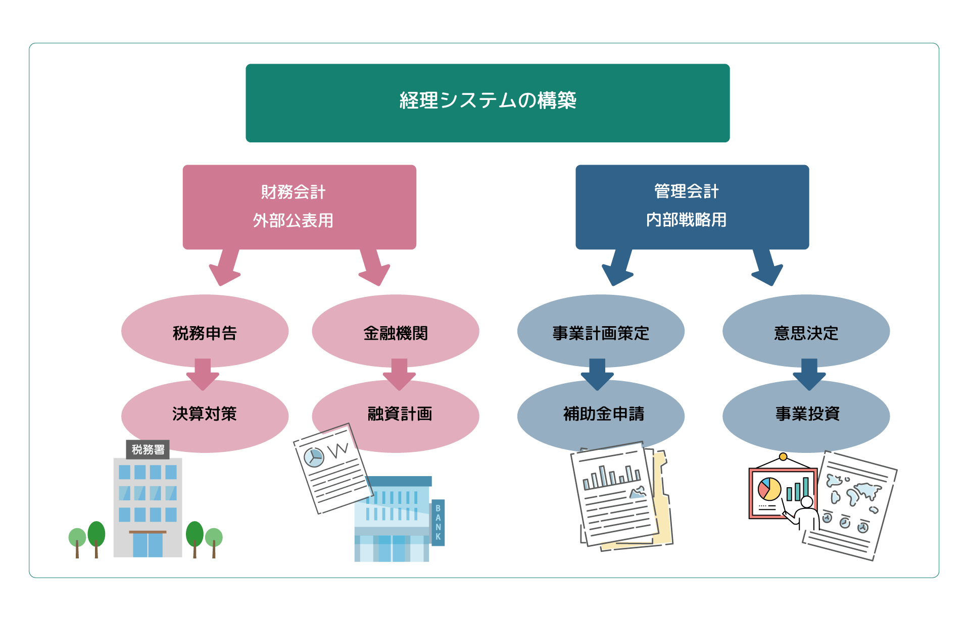 経理システムの構築